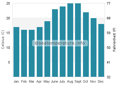 Water temperature in Oia