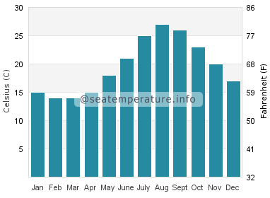 Water temperature in Oita