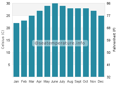 Water temperature in Okha