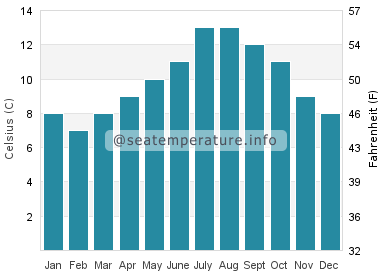 Water temperature in Olga