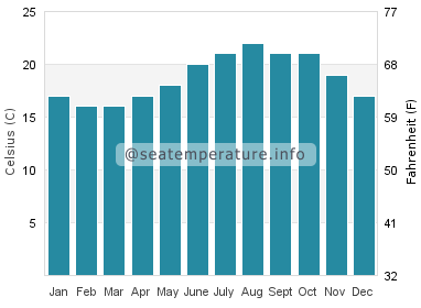Water temperature in Olhao