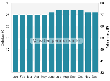 Water temperature in Olowalu