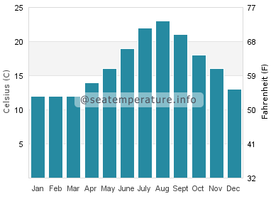 Water temperature in Ondres