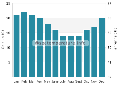 Water temperature in Onetangi
