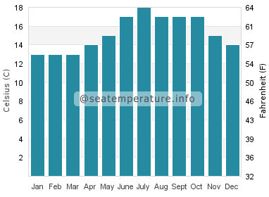 Water temperature in Ons Island