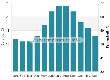 Water temperature in Opatija