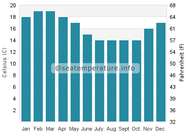 Water temperature in Opunake