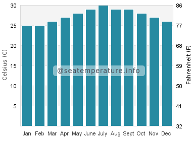 Water temperature in Orchid Island