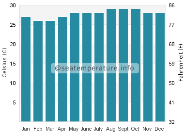 Water temperature in Orient Bay Beach