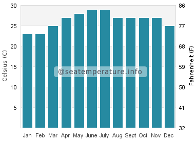 Water temperature in Ormara