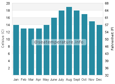 Water temperature in Ortigueira