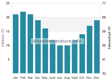 Water temperature in Ostende