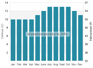 Water temperature in Otter Rock