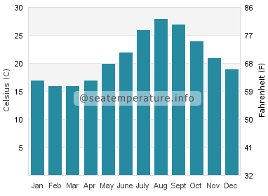 Water temperature in Owase
