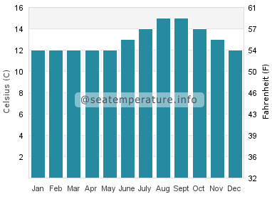 Water temperature in Pacifica State Beach