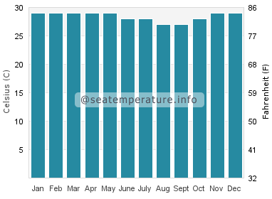 Water temperature in Padang Bai