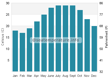 Water temperature in Padre Balli Park