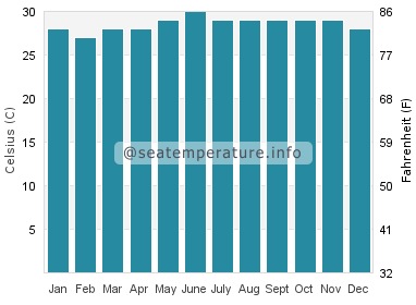 Water temperature in Padre Burgos