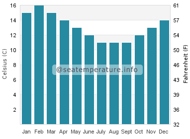 Water temperature in Pahia