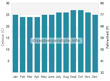 Water temperature in Paia
