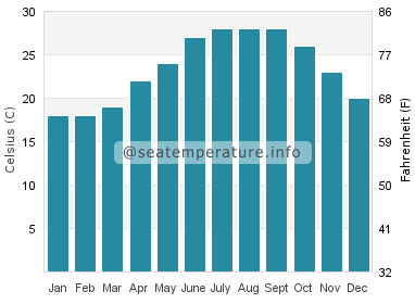 Water temperature in Painters Hill