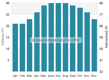 Water temperature in Paipu