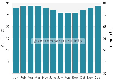 Water temperature in Paje