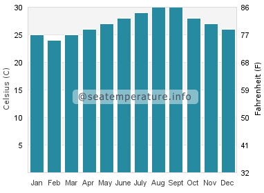 Water temperature in Palm Beach Shores