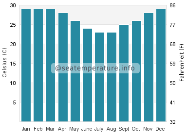 Water temperature in Palm Cove