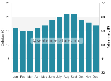 Water temperature in Palmones