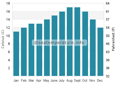Water temperature in Palo Alto