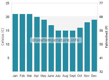 Water temperature in Pambula