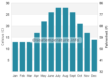 Water temperature in Pamlico River