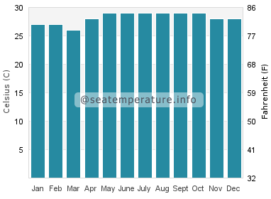 Temperatura da água em La Palma