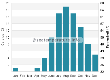 Water temperature in Pancake Bay