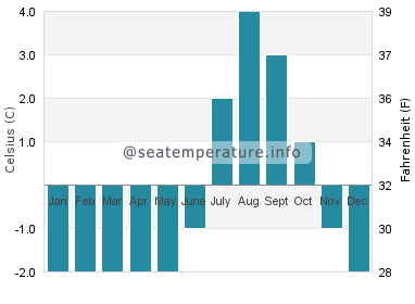 Water temperature in Pangnirtung