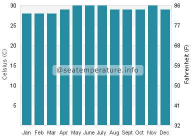 Water temperature in Panlaitan
