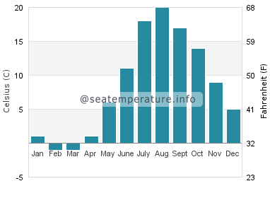 Water temperature in Panmure Island