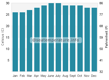 Water temperature in Pantao