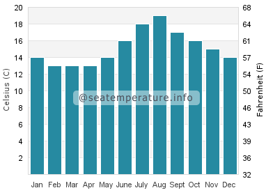 Water temperature in Pantin