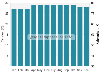 Water temperature in Papagayo