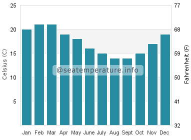 Water temperature in Papamoa