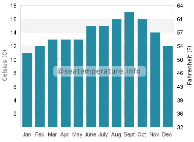 Water temperature in Paradise Beach Park
