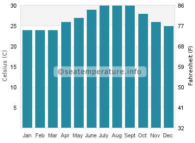 Water temperature in Paradise Island