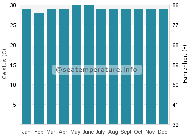 Water temperature in Parangan
