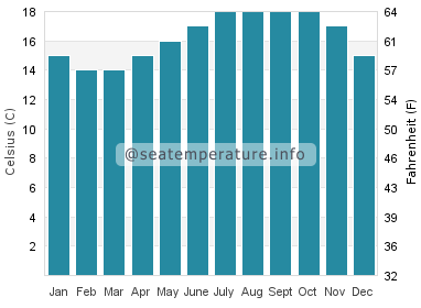 Water temperature in Paredes da Vitoria