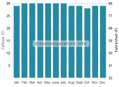 Water temperature in Pariaman