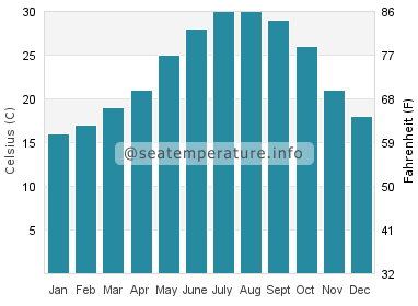 Water temperature in Parker