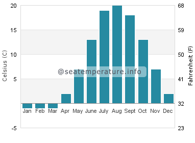 Water temperature in Parlee beach