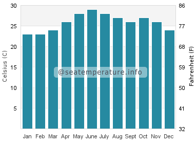 Water temperature in Pasni